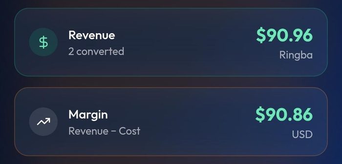 RingRobin showing $90.96 revenue from 2 converted calls