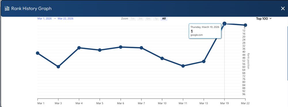 Rank history graph reaching #1 on March 19, 2026