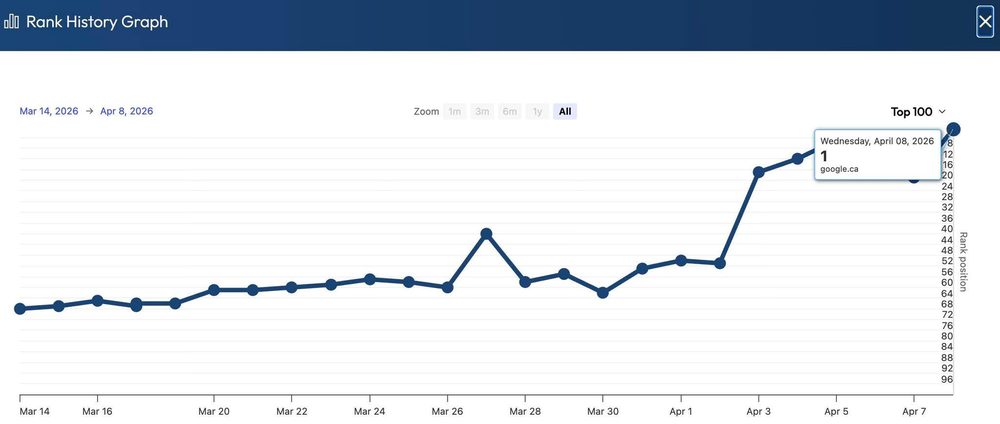 Rank history graph reaching #1 on April 8, 2026